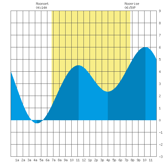 Westport, CA tide chart for Friday, September 5, 2025