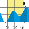 Westport, CA tide chart for Friday, September 5, 2025
