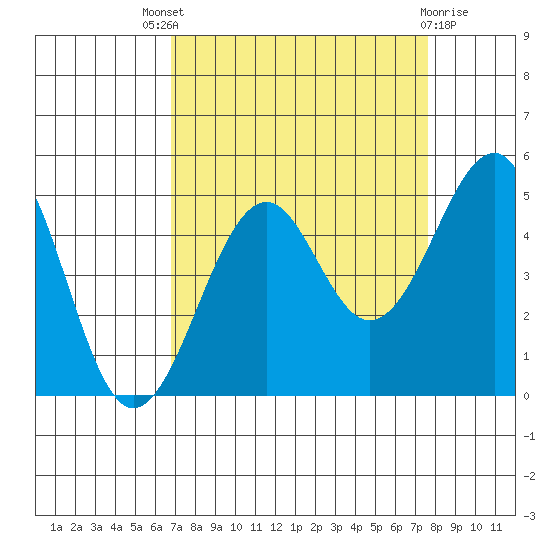 Westport, CA tide chart for Saturday, September 6, 2025