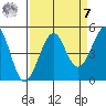 Westport, CA tide chart for Sunday, September 7, 2025