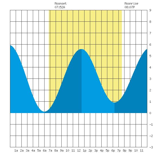 Westport, CA tide chart for Monday, September 8, 2025