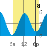 Westport, CA tide chart for Monday, September 8, 2025
