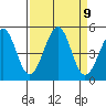 Westport, CA tide chart for Tuesday, September 9, 2025