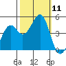 Westport, CA tide chart for Saturday, October 11, 2025