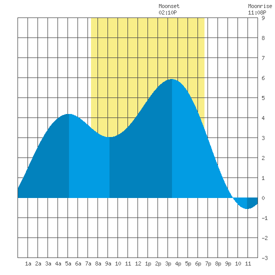 Westport, CA tide chart for Sunday, October 12, 2025