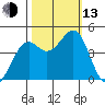Westport, CA tide chart for Monday, October 13, 2025