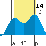 Westport, CA tide chart for Tuesday, October 14, 2025