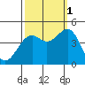 Westport, CA tide chart for Wednesday, October 1, 2025