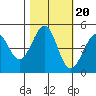 Westport, CA tide chart for Monday, October 20, 2025