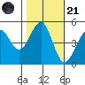 Westport, CA tide chart for Tuesday, October 21, 2025