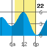 Westport, CA tide chart for Wednesday, October 22, 2025