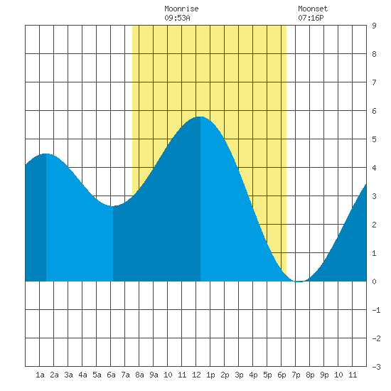 Westport, CA tide chart for Thursday, October 23, 2025