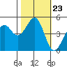Westport, CA tide chart for Thursday, October 23, 2025