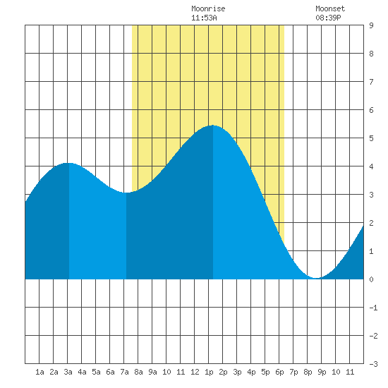 Westport, CA tide chart for Saturday, October 25, 2025