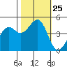 Westport, CA tide chart for Saturday, October 25, 2025