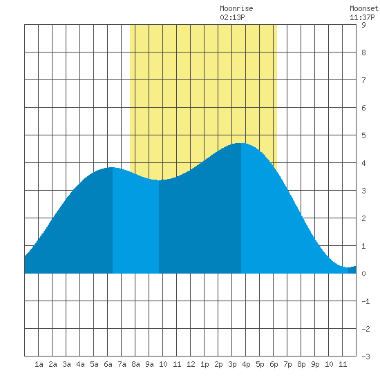 Westport, CA tide chart for Tuesday, October 28, 2025