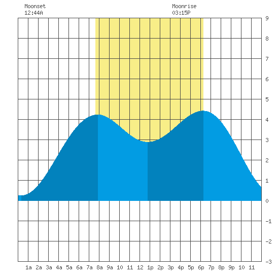 Westport, CA tide chart for Thursday, October 30, 2025
