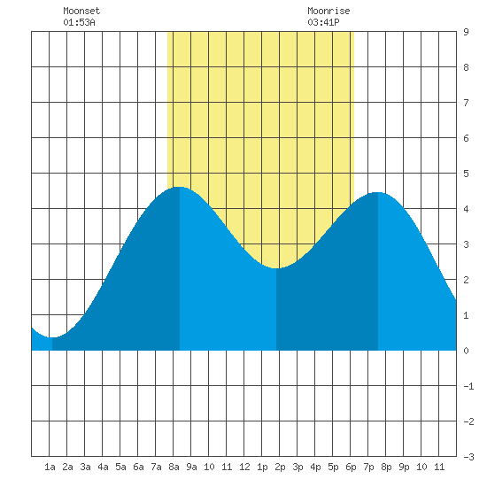 Westport, CA tide chart for Friday, October 31, 2025