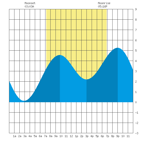 Westport, CA tide chart for Friday, October 3, 2025