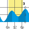Westport, CA tide chart for Friday, October 3, 2025