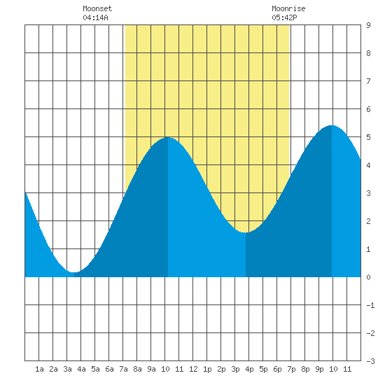 Westport, CA tide chart for Saturday, October 4, 2025