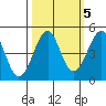 Westport, CA tide chart for Sunday, October 5, 2025