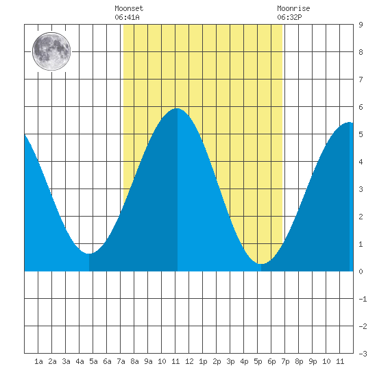 Westport, CA tide chart for Monday, October 6, 2025