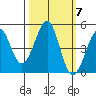Westport, CA tide chart for Tuesday, October 7, 2025