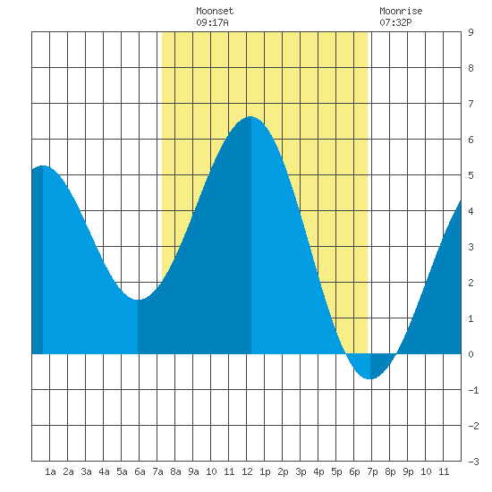 Westport, CA tide chart for Wednesday, October 8, 2025