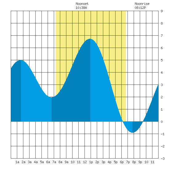 Westport, CA tide chart for Thursday, October 9, 2025