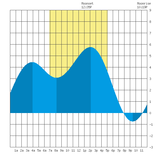 Westport, CA tide chart for Monday, November 10, 2025