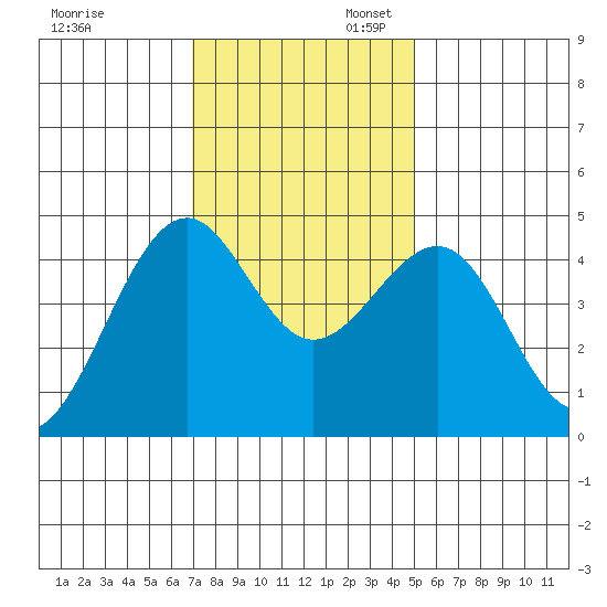 Westport, CA tide chart for Thursday, November 13, 2025