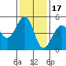 Westport, CA tide chart for Monday, November 17, 2025