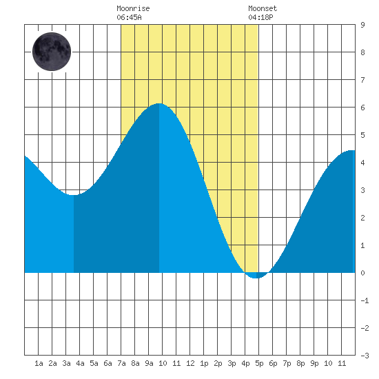 Westport, CA tide chart for Wednesday, November 19, 2025