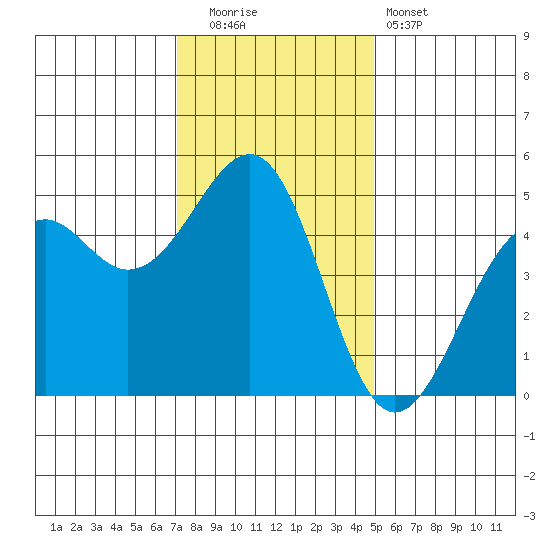 Westport, CA tide chart for Friday, November 21, 2025