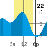 Westport, CA tide chart for Saturday, November 22, 2025