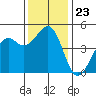 Westport, CA tide chart for Sunday, November 23, 2025