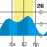 Westport, CA tide chart for Wednesday, November 26, 2025