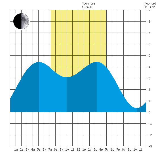 Westport, CA tide chart for Thursday, November 27, 2025