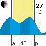 Westport, CA tide chart for Thursday, November 27, 2025