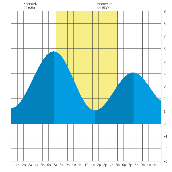 Westport, CA tide chart for Sunday, November 30, 2025
