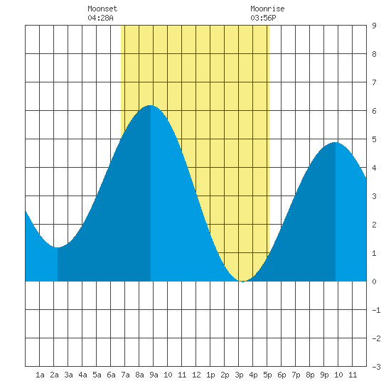 Westport, CA tide chart for Monday, November 3, 2025