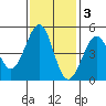 Westport, CA tide chart for Monday, November 3, 2025