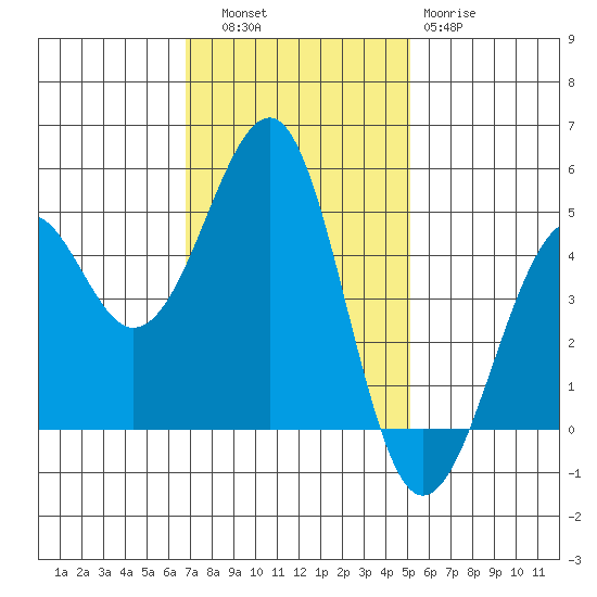 Westport, CA tide chart for Thursday, November 6, 2025