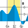 Westport, CA tide chart for Saturday, November 8, 2025