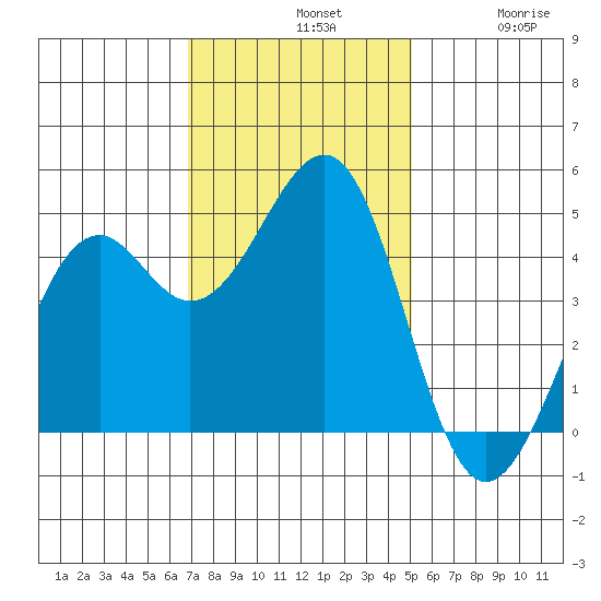 Westport, CA tide chart for Sunday, November 9, 2025