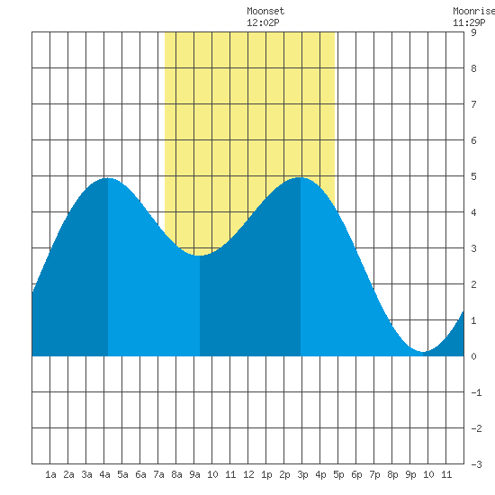 Westport, CA tide chart for Wednesday, December 10, 2025