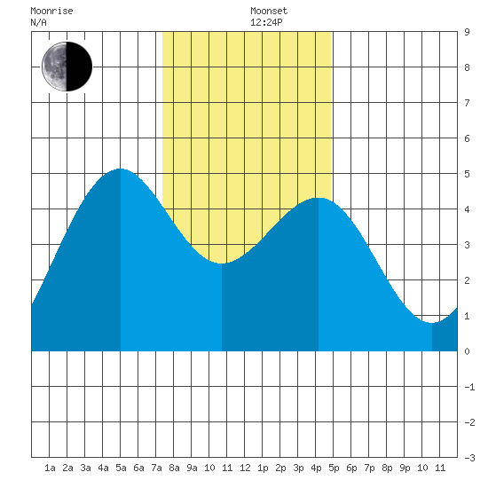 Westport, CA tide chart for Thursday, December 11, 2025
