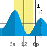 Westport, CA tide chart for Monday, December 1, 2025