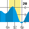 Westport, CA tide chart for Saturday, December 20, 2025